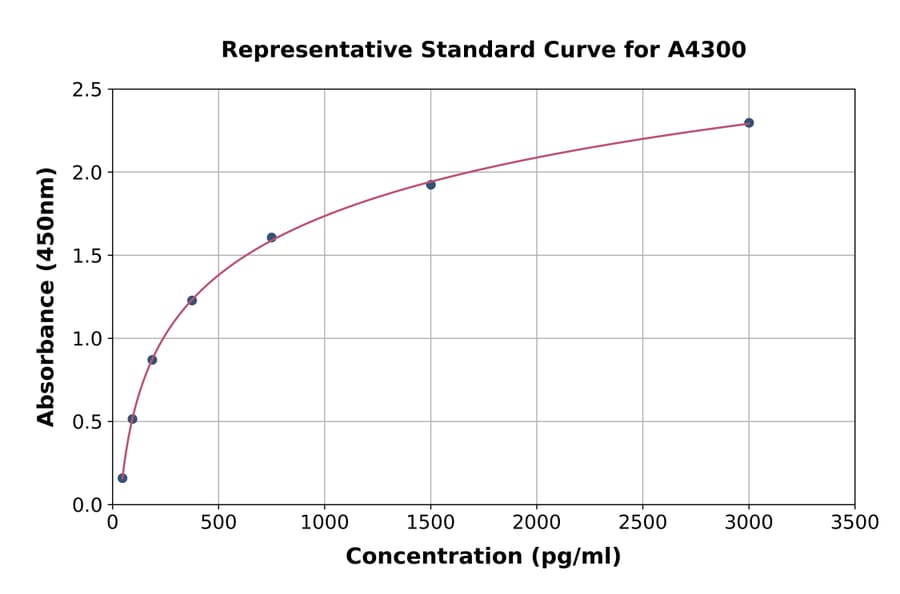 Standard Curve - Mouse Factor D/CFD ELISA Kit (A4300) - Antibodies.com