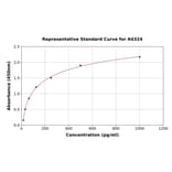 Standard Curve - Bovine IL-8 ELISA Kit (A4324) - Antibodies.com