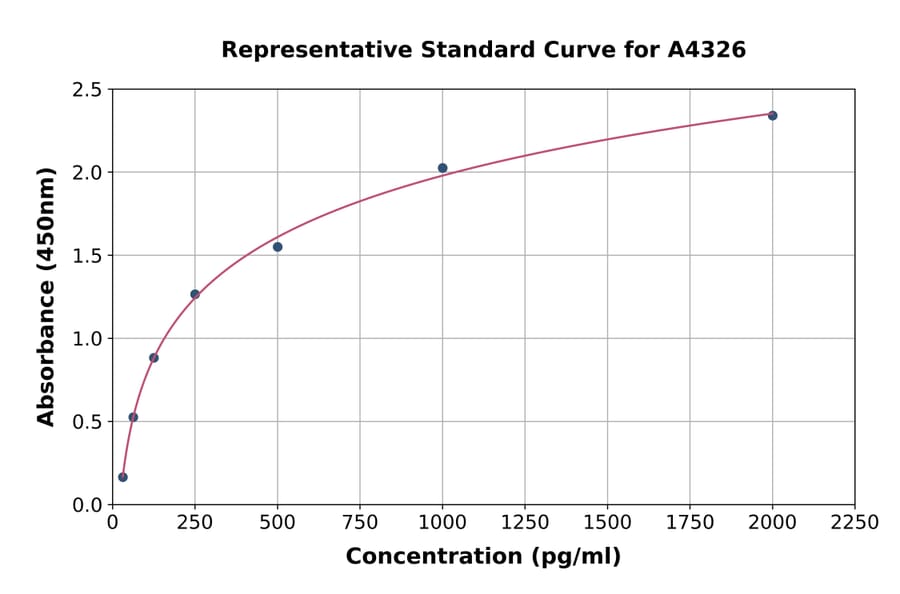 Standard Curve - Horse IL-8 ELISA Kit (A4326) - Antibodies.com