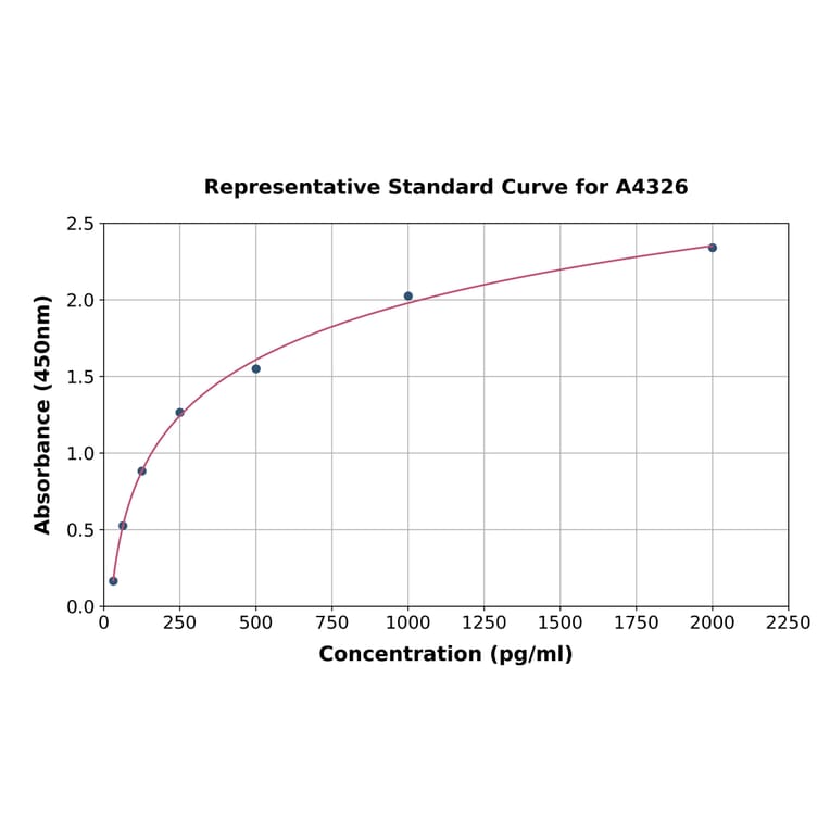Standard Curve - Horse IL-8 ELISA Kit (A4326) - Antibodies.com