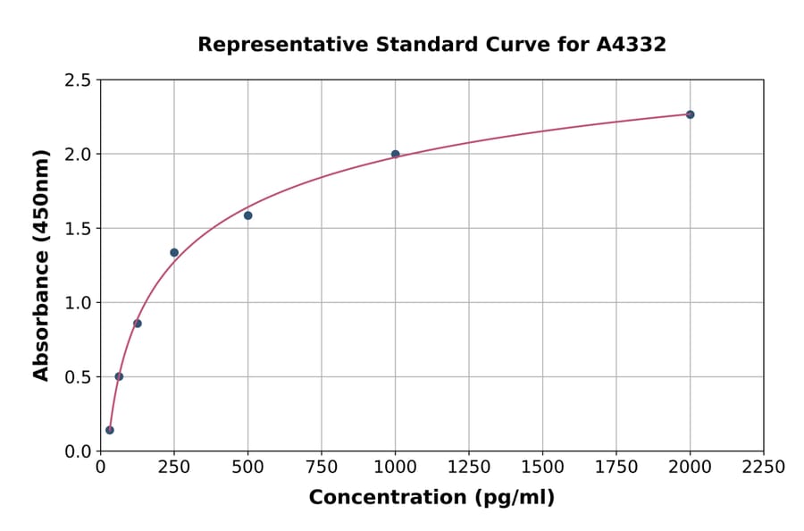 Standard Curve - Canine LIF ELISA Kit (A4332) - Antibodies.com