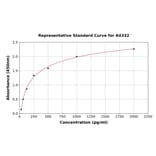 Standard Curve - Canine LIF ELISA Kit (A4332) - Antibodies.com