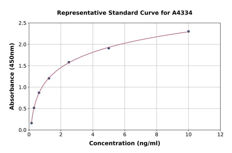 Standard Curve - Porcine LIF ELISA Kit (A4334) - Antibodies.com
