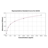 Standard Curve - Canine Leptin ELISA Kit (A4335) - Antibodies.com