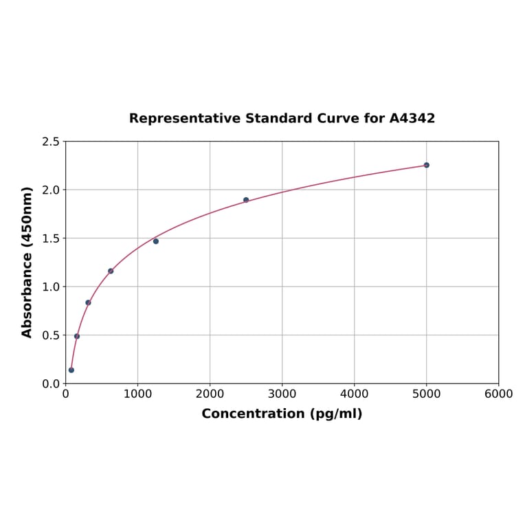 Standard Curve - Porcine MCP2 ELISA Kit (A4342) - Antibodies.com