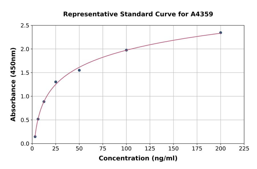 Standard Curve - Human Transportin 1/MIP ELISA Kit (A4359) - Antibodies.com