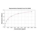 Standard Curve - Chicken CCL4/MIP-1 beta ELISA Kit (A4368) - Antibodies.com