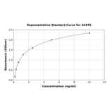 Standard Curve - Bovine MMP1 ELISA Kit (A4378) - Antibodies.com