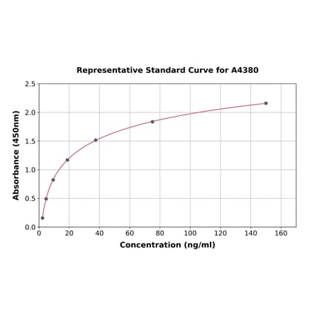 Standard Curve - Porcine MMP1 ELISA Kit (A4380) - Antibodies.com