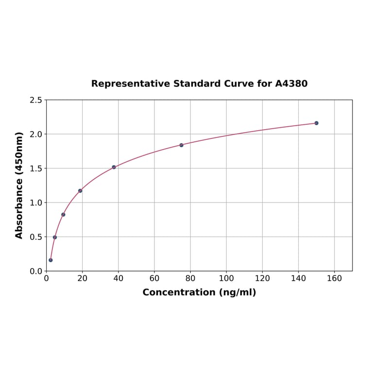 Standard Curve - Porcine MMP1 ELISA Kit (A4380) - Antibodies.com