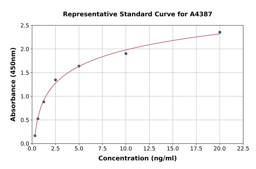 Standard Curve - Rat Connexin 43/GJA1 ELISA Kit (A4387) - Antibodies.com