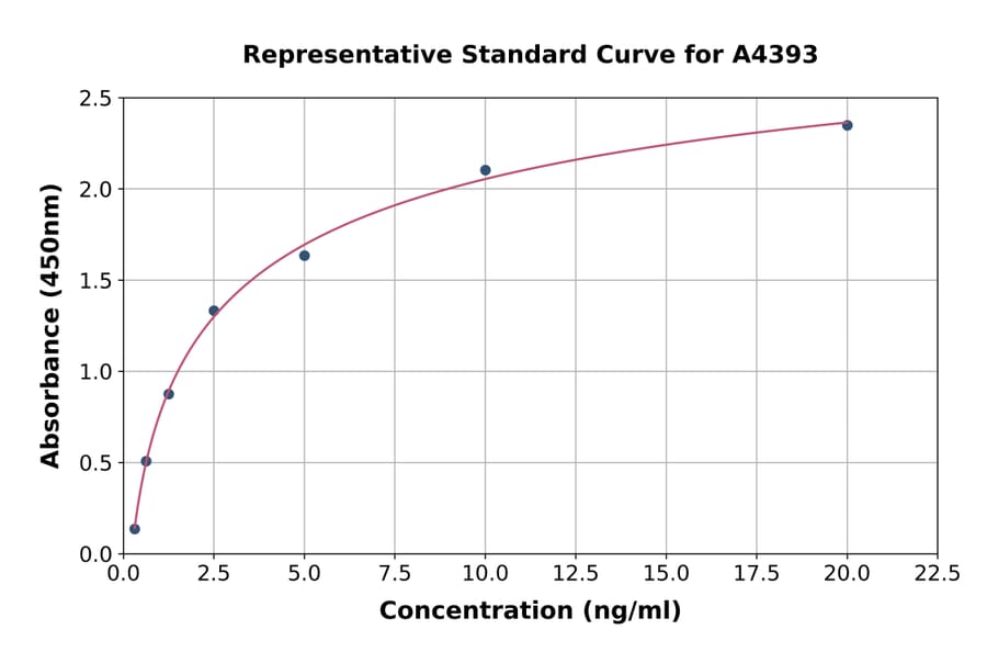 Standard Curve - Human Hsc70 ELISA Kit (A4393) - Antibodies.com