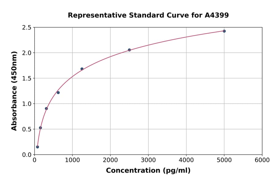 Standard Curve - Bovine Thrombospondin 1 ELISA Kit (A4399) - Antibodies.com