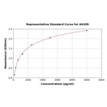 Standard Curve - Bovine Thrombospondin 1 ELISA Kit (A4399) - Antibodies.com