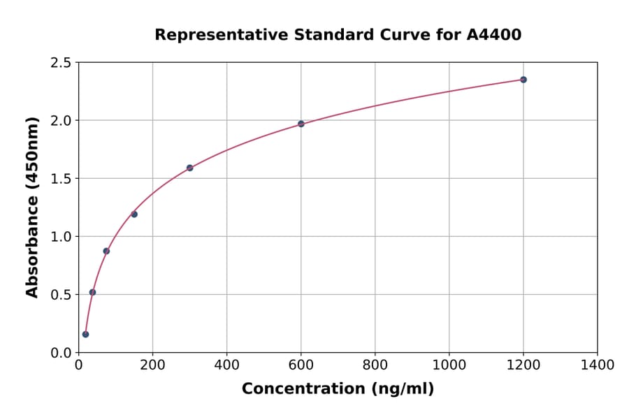 Standard Curve - Mouse Apolipoprotein J/Clusterin ELISA Kit (A4400) - Antibodies.com