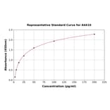 Standard Curve - Mouse BAFF-R ELISA Kit (A4410) - Antibodies.com