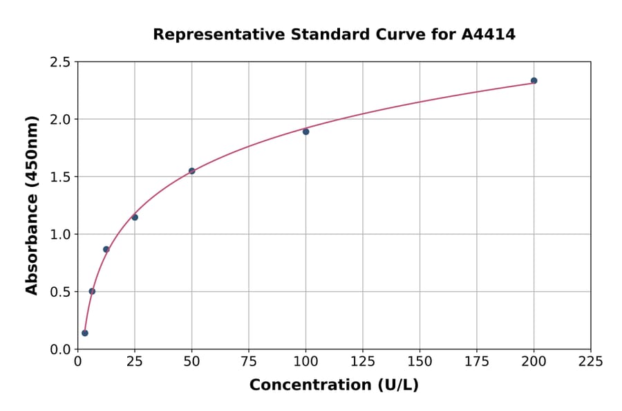 Standard Curve - Rabbit HC-II ELISA Kit (A4414) - Antibodies.com