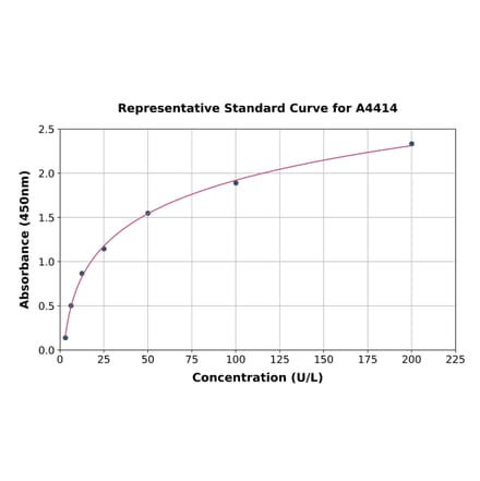 Standard Curve - Rabbit HC-II ELISA Kit (A4414) - Antibodies.com