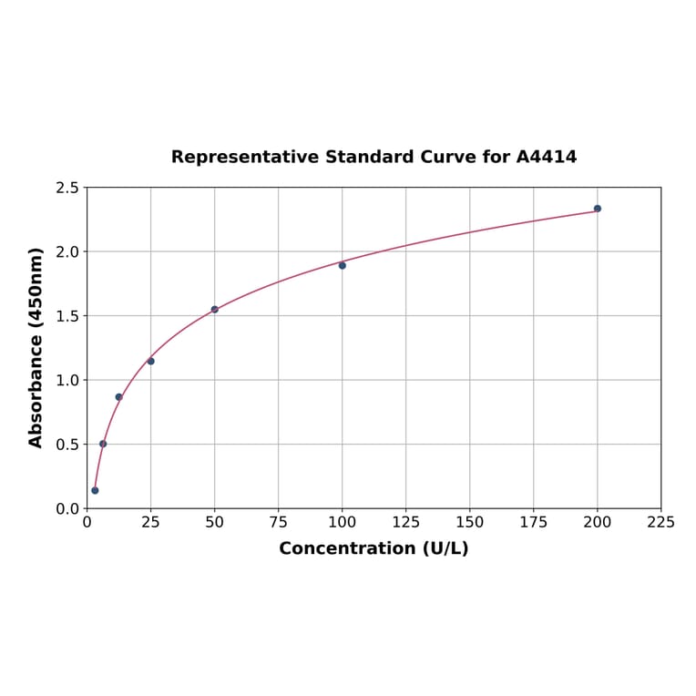 Standard Curve - Rabbit HC-II ELISA Kit (A4414) - Antibodies.com