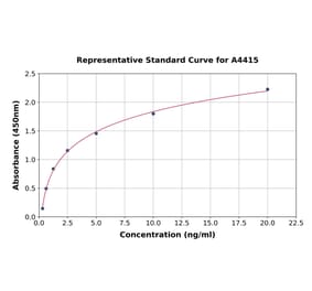 Standard Curve - Human Galectin 2 ELISA Kit (A4415) - Antibodies.com