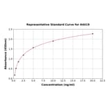 Standard Curve - Bovine GAL4 ELISA Kit (A4419) - Antibodies.com