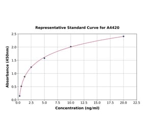 Standard Curve - Human GAL4 ELISA Kit (A4420) - Antibodies.com