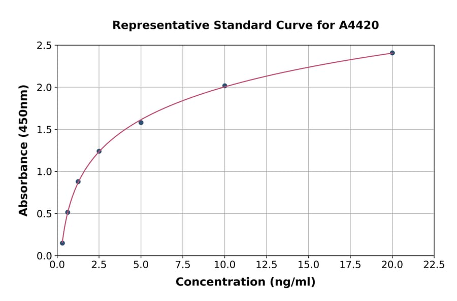 Standard Curve - Human GAL4 ELISA Kit (A4420) - Antibodies.com