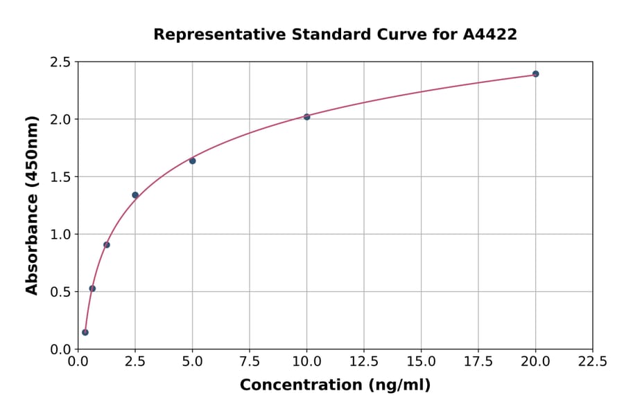 Standard Curve - Porcine GAL4 ELISA Kit (A4422) - Antibodies.com