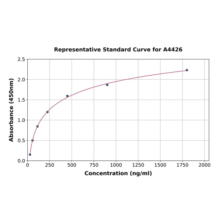 Standard Curve - Porcine Apolipoprotein A I ELISA Kit (A4426) - Antibodies.com