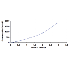 Standard Curve - Porcine Apolipoprotein A1 ELISA Kit (DL-APOA1-p) - Antibodies.com