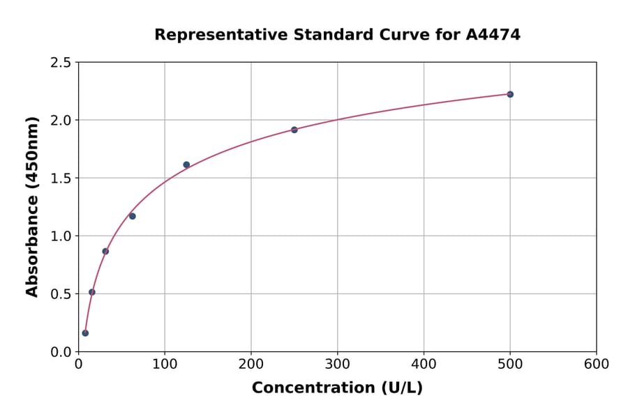 Standard Curve - Bovine GLUD1 ELISA Kit (A4474) - Antibodies.com