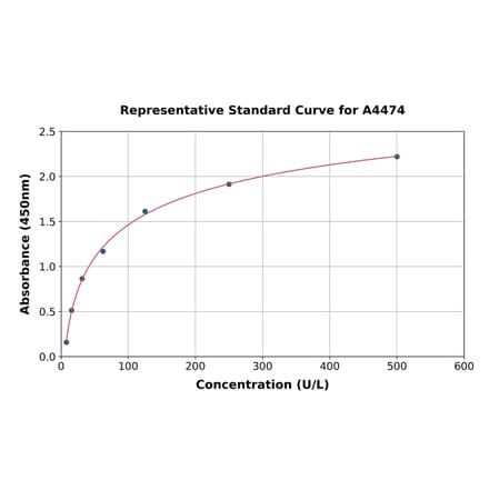 Standard Curve - Bovine GLUD1 ELISA Kit (A4474) - Antibodies.com