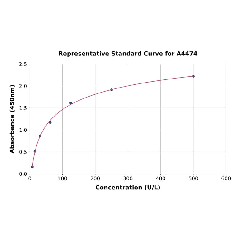 Standard Curve - Bovine GLUD1 ELISA Kit (A4474) - Antibodies.com