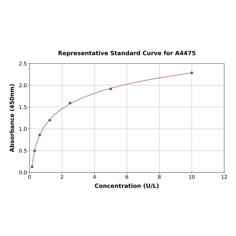 Standard Curve - Mouse GLUD1 ELISA Kit (A4475) - Antibodies.com