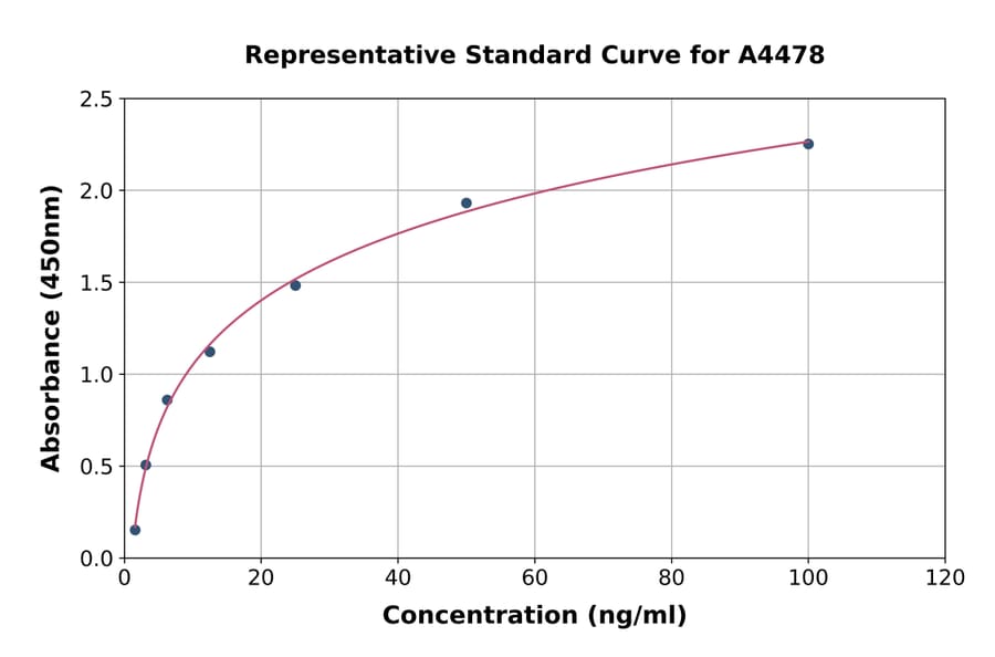 Standard Curve - Porcine Glutathione Peroxidase 1 ELISA Kit (A4478) - Antibodies.com