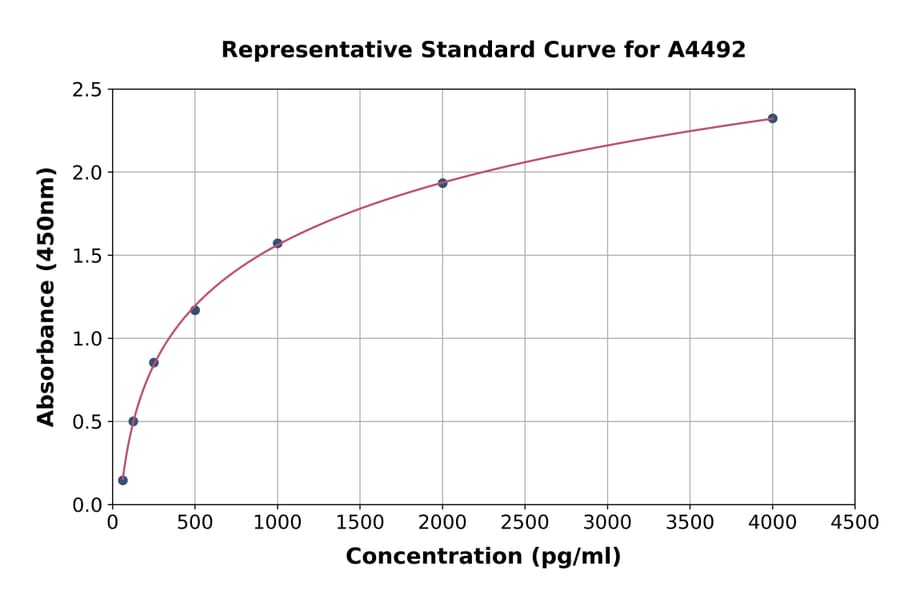 Standard Curve - Bovine CTGF ELISA Kit (A4492) - Antibodies.com