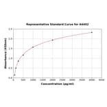 Standard Curve - Bovine CTGF ELISA Kit (A4492) - Antibodies.com