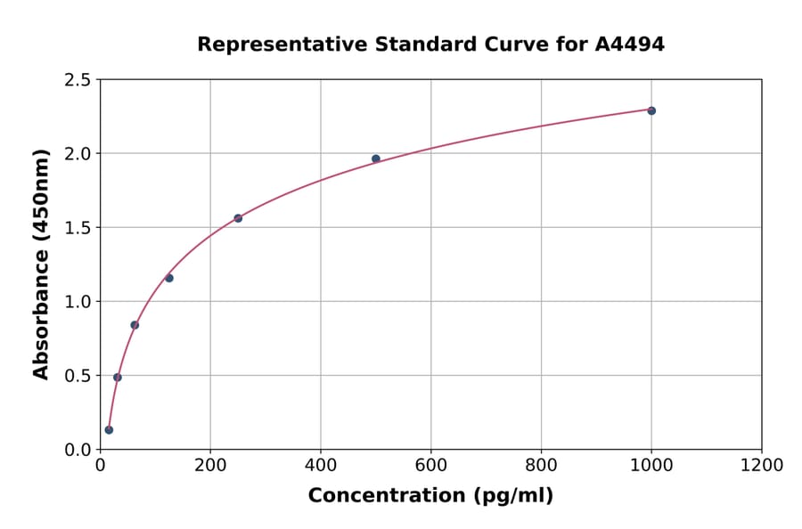 Standard Curve - Chicken CTGF ELISA Kit (A4494) - Antibodies.com
