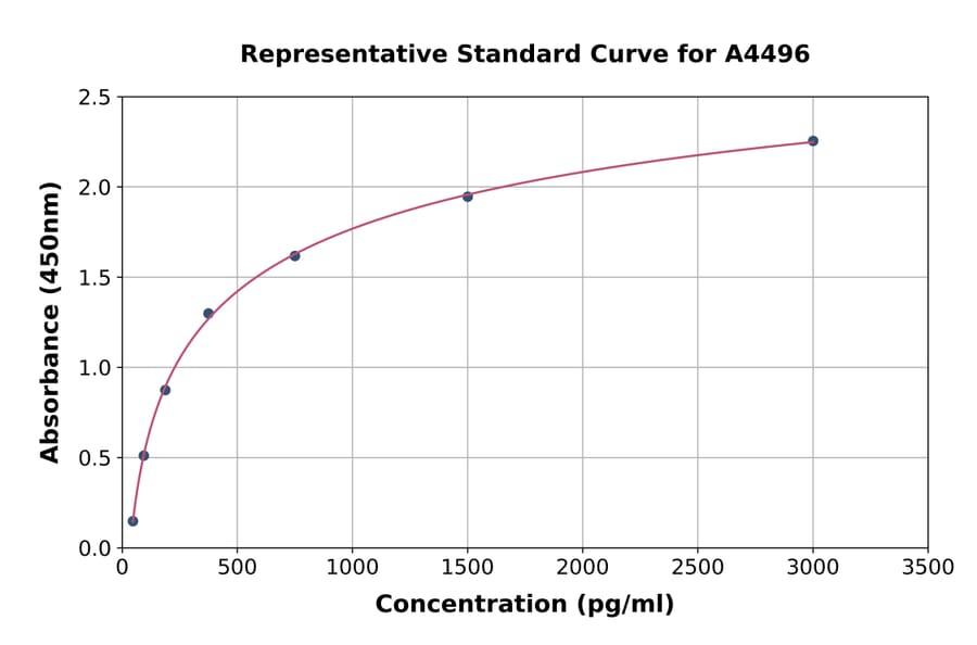 Standard Curve - Rabbit CTGF ELISA Kit (A4496) - Antibodies.com