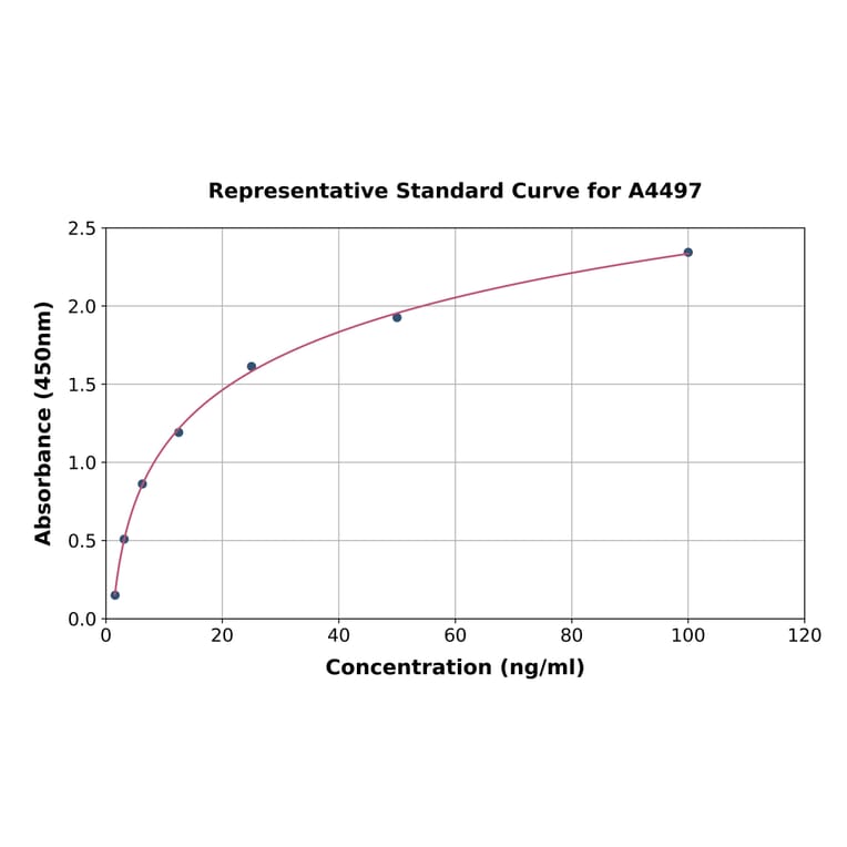 Standard Curve - Human Transferrin Receptor ELISA Kit (A4497) - Antibodies.com