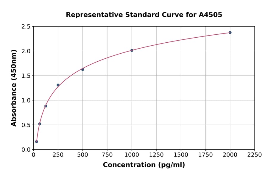 Standard Curve - Chicken BMP4 ELISA Kit (A4505) - Antibodies.com