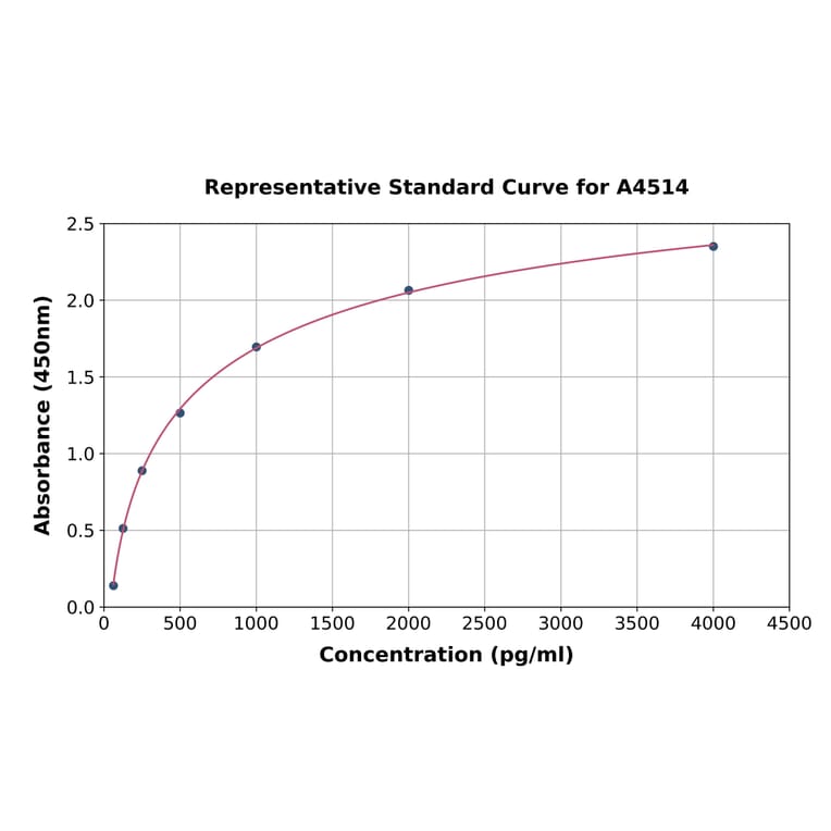 Standard Curve - Chicken CNTF ELISA Kit (A4514) - Antibodies.com