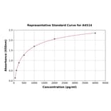 Standard Curve - Chicken CNTF ELISA Kit (A4514) - Antibodies.com