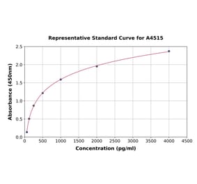 Standard Curve - Porcine CNTF ELISA Kit (A4515) - Antibodies.com