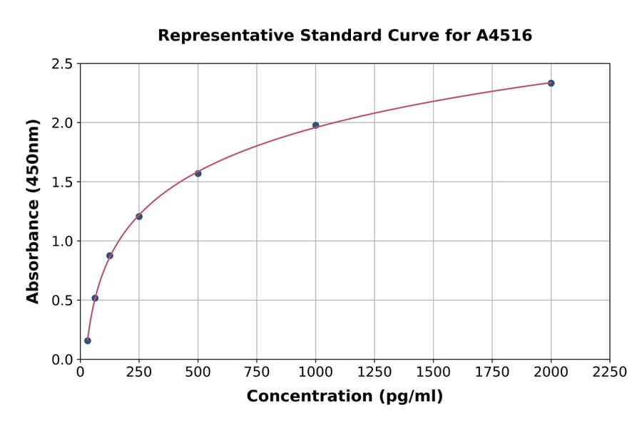 Standard Curve - Rabbit CNTF ELISA Kit (A4516) - Antibodies.com