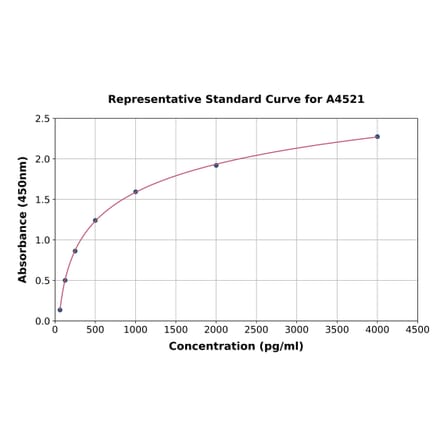 Standard Curve - Horse Eotaxin ELISA Kit (A4521) - Antibodies.com