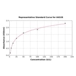 Standard Curve - Horse EPO ELISA Kit (A4528) - Antibodies.com