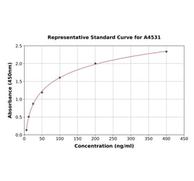 Standard Curve - Canine CD62E ELISA Kit (A4531) - Antibodies.com