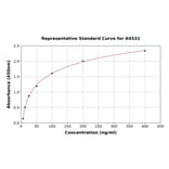 Standard Curve - Canine CD62E ELISA Kit (A4531) - Antibodies.com