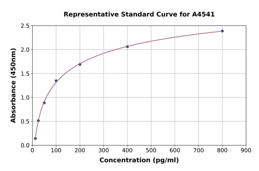 Standard Curve - Monkey Fas Ligand ELISA Kit (A4541) - Antibodies.com